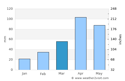 Suesca average rain in March