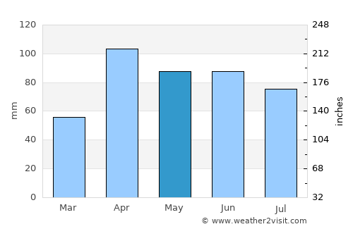 Suesca average rain in May
