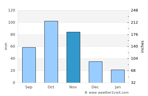 Suesca average rain in November