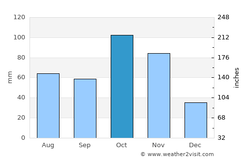 Suesca average rain in October