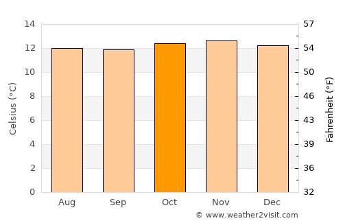 Suesca average temperature in October