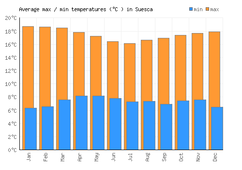 Suesca average minimum / maximum temperatures (Celsius)
