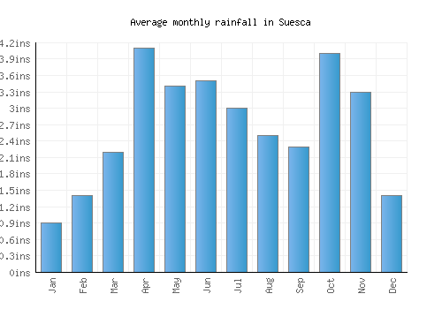 Suesca monthly rainfall chart (inches)