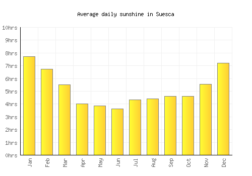 Suesca average daily sunshine chart
