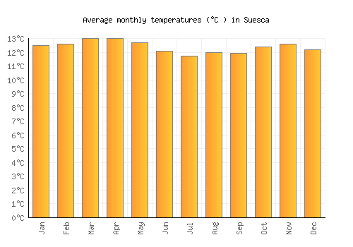 Suesca average temperature chart (Celsius)