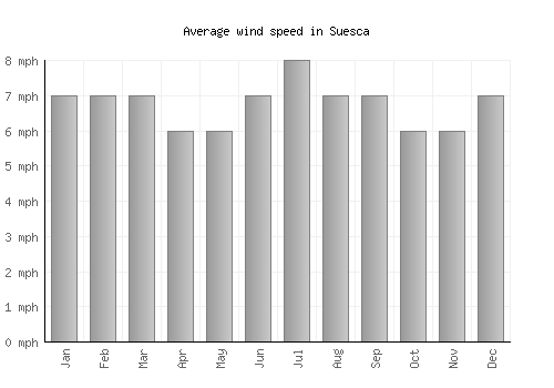 Suesca average winspeed by month (mph)