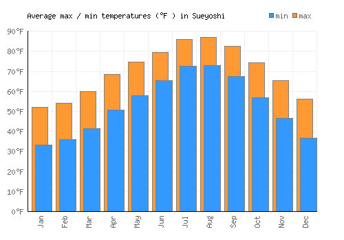 Sueyoshi average minimum / maximum temperatures (Fahrenheit)