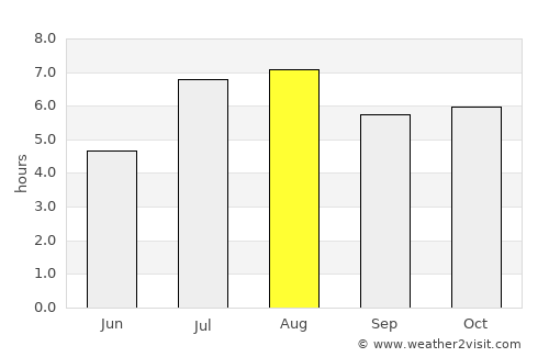 Sueyoshi average rain in August