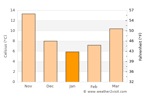 Sueyoshi average temperature in January