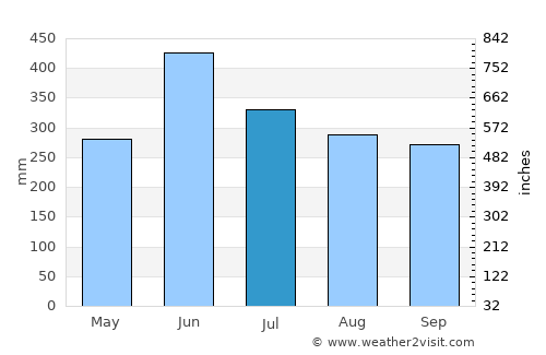Sueyoshi average rain in July