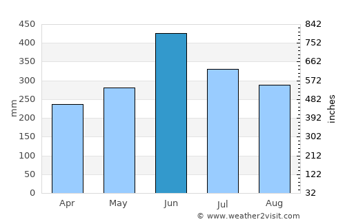 Sueyoshi average rain in June