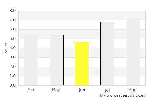 Sueyoshi average rain in June