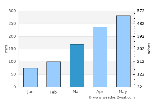 Sueyoshi average rain in March