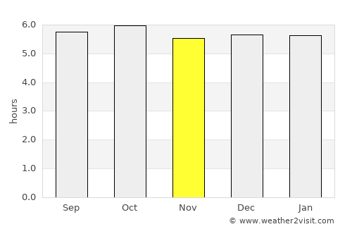 Sueyoshi average rain in November