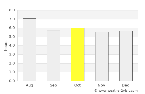 Sueyoshi average rain in October