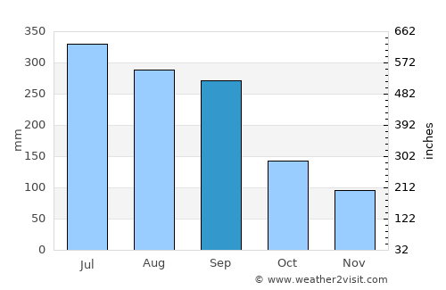 Sueyoshi average rain in September