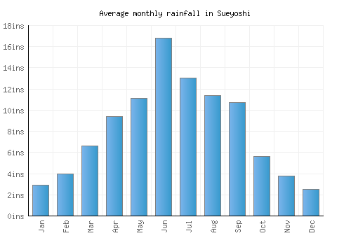 Sueyoshi monthly rainfall chart (inches)