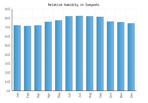 Sueyoshi relative humidity averages