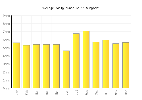 Sueyoshi average daily sunshine chart