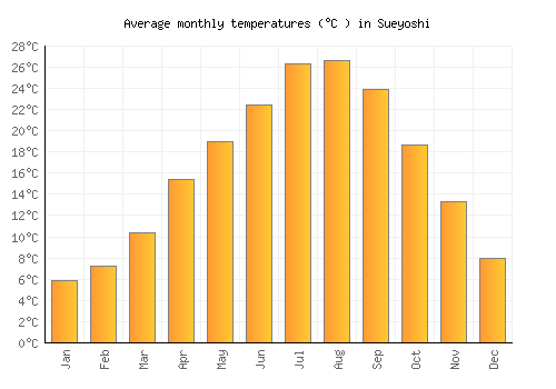 Sueyoshi average temperature chart (Celsius)