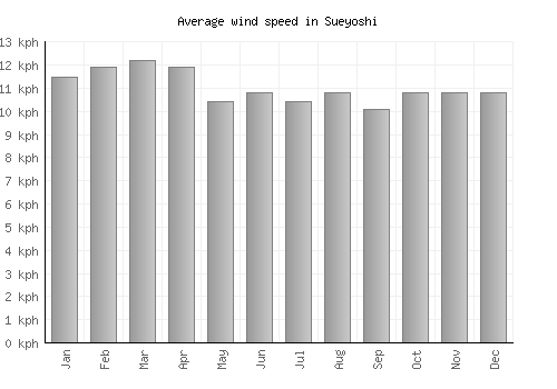 Sueyoshi average winspeed by month (km/h)