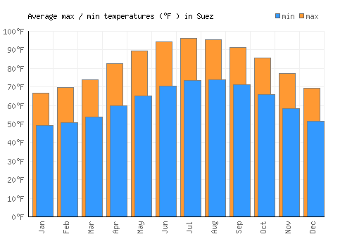 Suez average minimum / maximum temperatures (Fahrenheit)