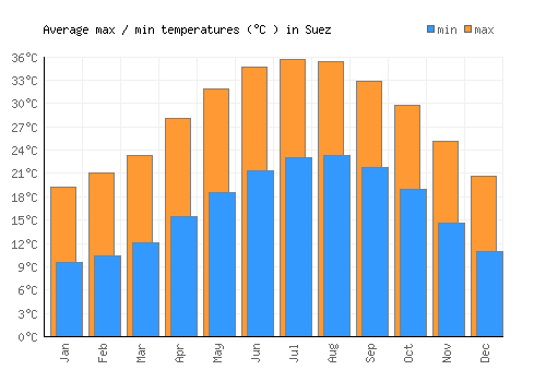 Suez average minimum / maximum temperatures (Celsius)