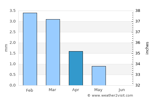 Suez average rain in April