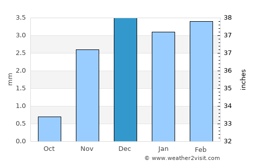 Suez average rain in December