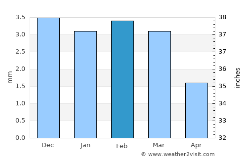 Suez average rain in February