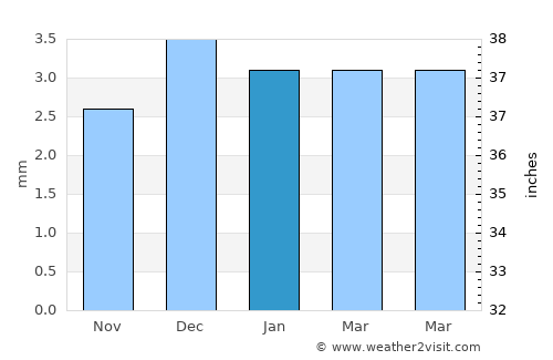 Suez average rain in January
