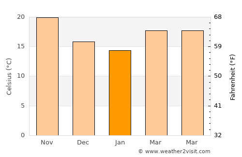Suez average temperature in January