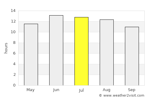 Suez average rain in July