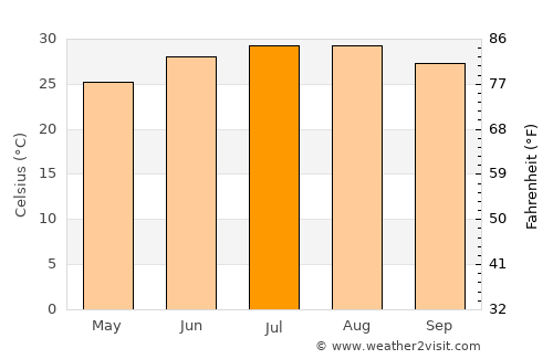 Suez average temperature in July