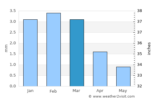 Suez average rain in March