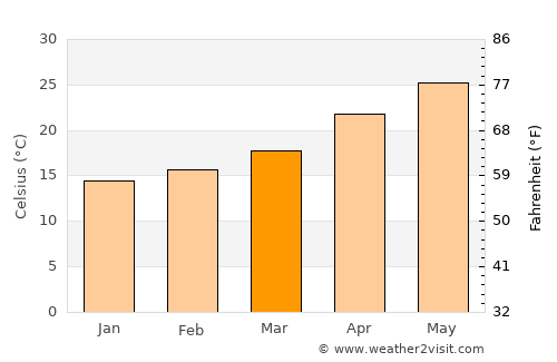 Suez average temperature in March