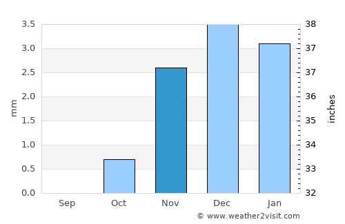 Suez average rain in November
