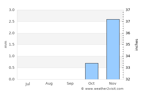 Suez average rain in September