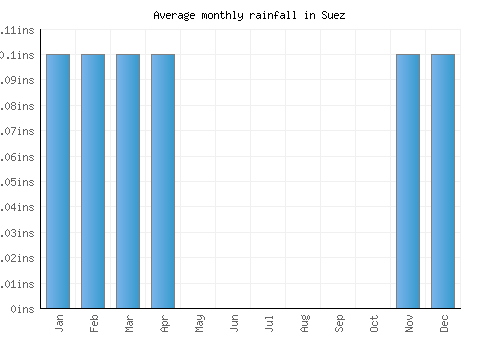 Suez monthly rainfall chart (inches)