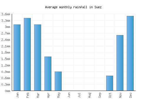 Suez monthly rainfall chart (mm)