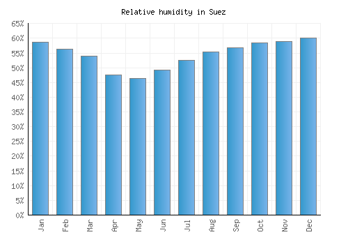 Suez relative humidity averages
