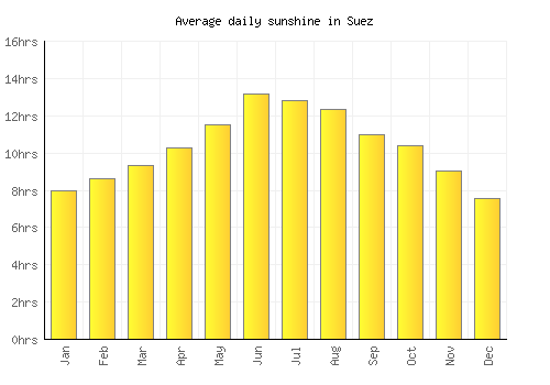 Suez average daily sunshine chart