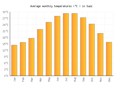 Suez average temperature chart (Celsius)