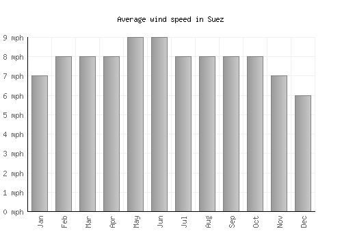 Suez average winspeed by month (mph)