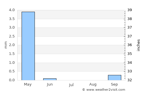 Sūf average rain in July