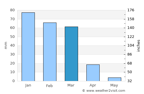 Sūf average rain in March