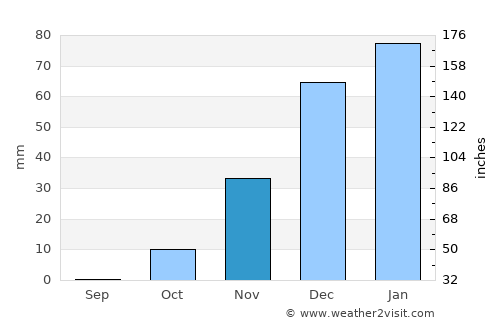 Sūf average rain in November