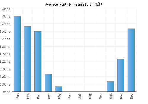 Sūf monthly rainfall chart (inches)