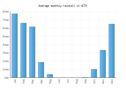 Sūf monthly rainfall chart (mm)
