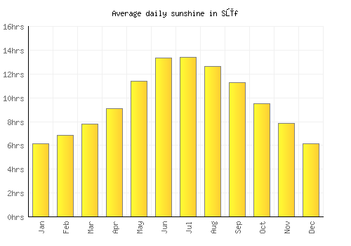 Sūf average daily sunshine chart